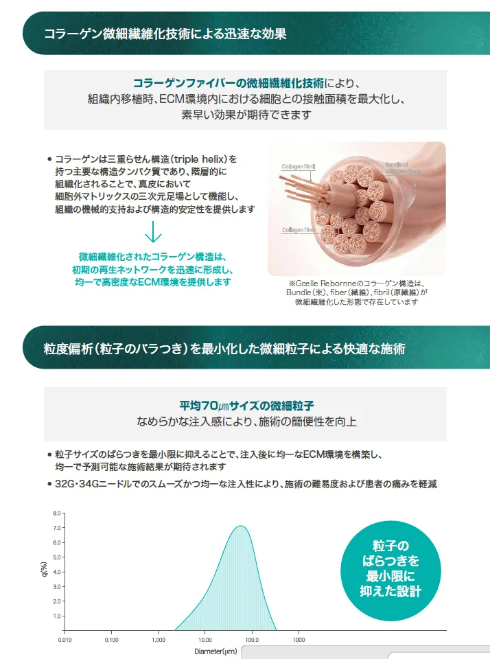 コラーゲンの微細繊維化技術と、平均粒子径約70μmの粒度分布グラフ